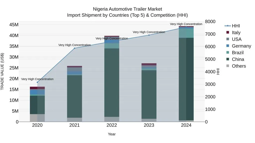 The number of truck imports in Nigeria from 2020 to 2024