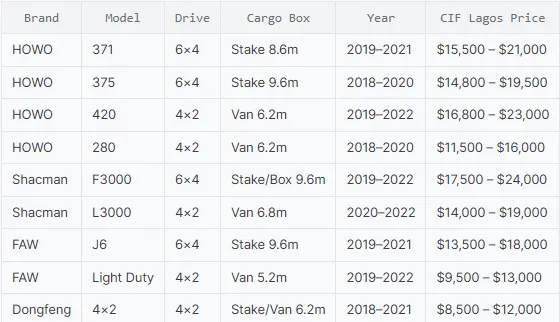Used Cargo Truck Price List
