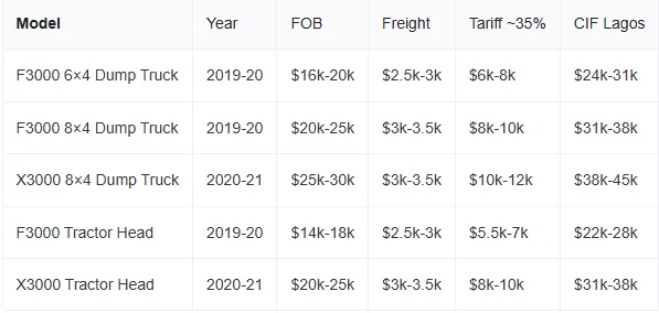 Used Shacman Price Guide (CIF Lagos 2026)