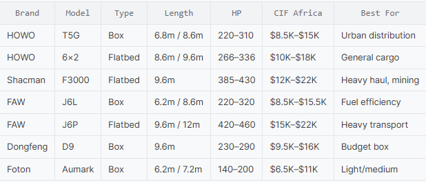 Used Chinese cargo truck CIF price comparison chart 2026 — HOWO Shacman FAW to Africa ports