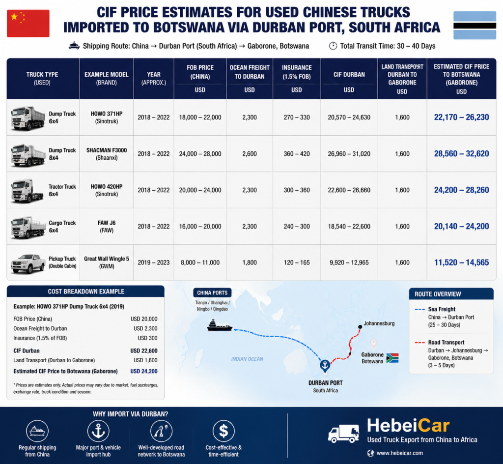 CIF price estimates chart for used Chinese trucks imported to Botswana