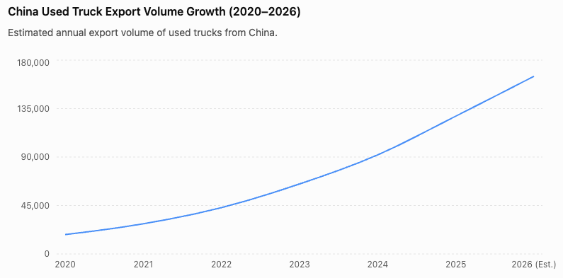 China used truck export statistics 2026 — volume growth chart showing estimated used truck exports from 2020 to 2026