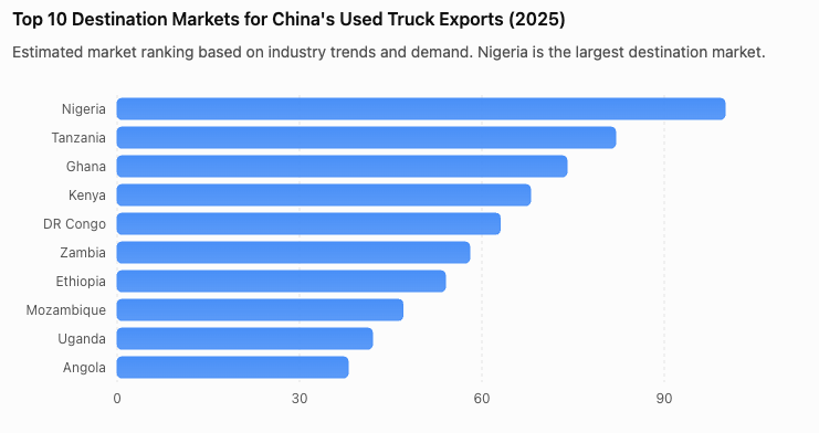 China used truck export statistics 2025 — top 10 destination markets for Chinese used trucks, with Nigeria as the largest market