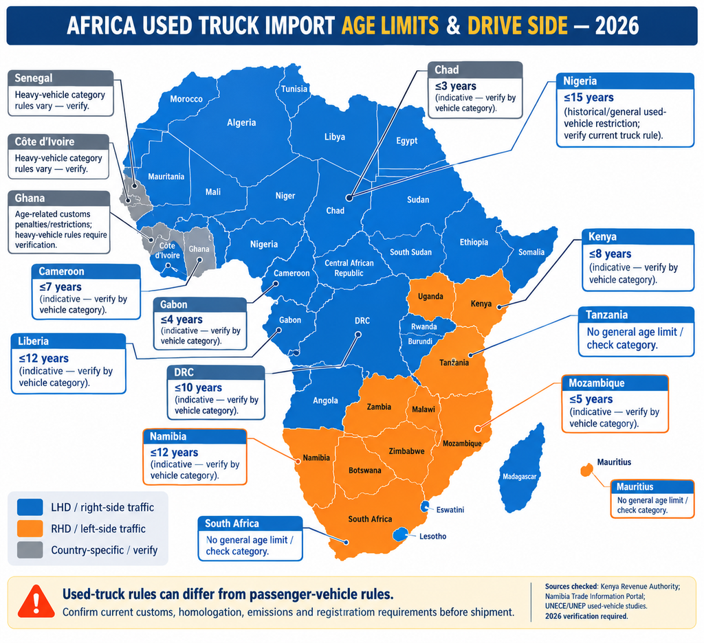 Africa map showing used truck import age limits and left-hand / right-hand drive markets in 2026。